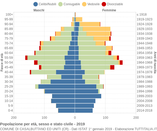 Grafico Popolazione per età, sesso e stato civile Comune di Casalbuttano ed Uniti (CR)