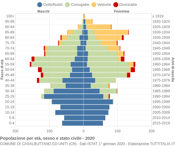 Grafico Popolazione per età, sesso e stato civile Comune di Casalbuttano ed Uniti (CR)