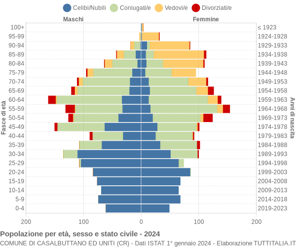 Grafico Popolazione per età, sesso e stato civile Comune di Casalbuttano ed Uniti (CR)