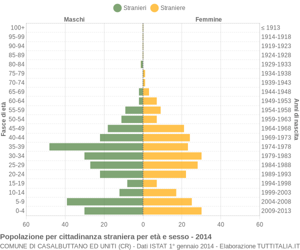 Grafico cittadini stranieri - Casalbuttano ed Uniti 2014