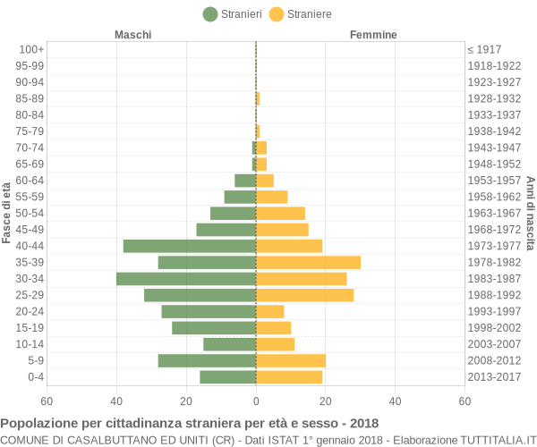 Grafico cittadini stranieri - Casalbuttano ed Uniti 2018