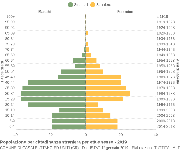 Grafico cittadini stranieri - Casalbuttano ed Uniti 2019