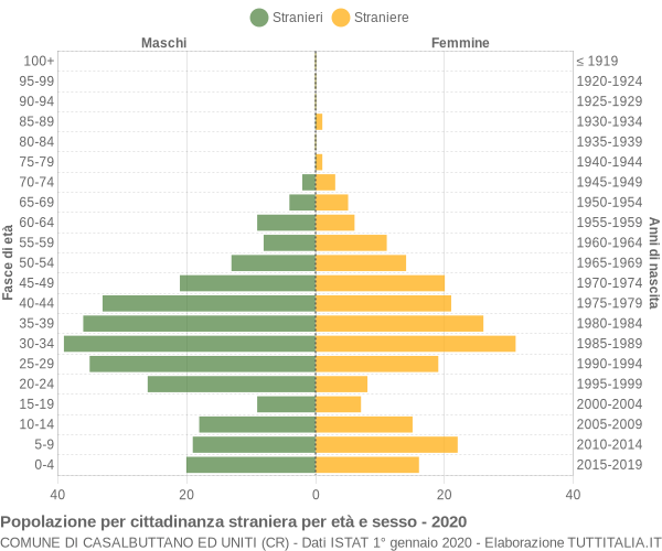 Grafico cittadini stranieri - Casalbuttano ed Uniti 2020