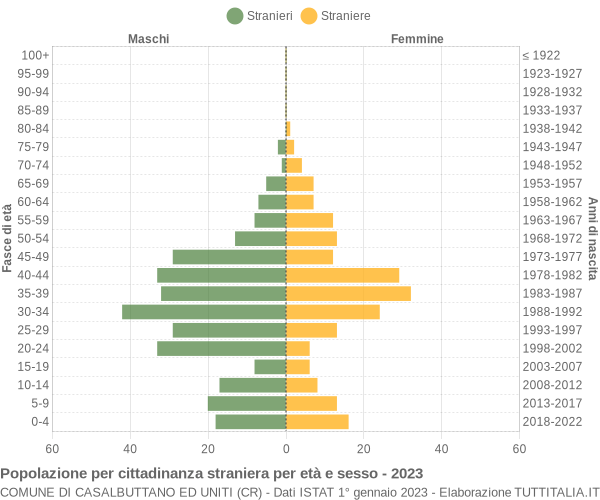 Grafico cittadini stranieri - Casalbuttano ed Uniti 2023