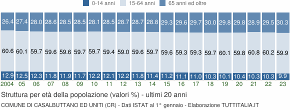 Grafico struttura della popolazione Comune di Casalbuttano ed Uniti (CR)