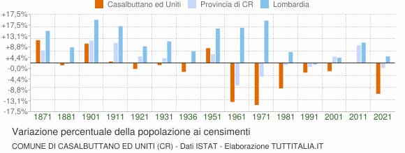 Grafico variazione percentuale della popolazione Comune di Casalbuttano ed Uniti (CR)