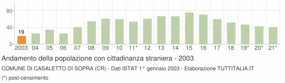 Grafico andamento popolazione stranieri Comune di Casaletto di Sopra (CR)