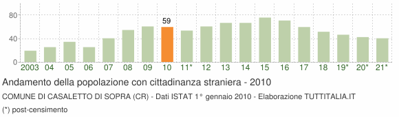 Grafico andamento popolazione stranieri Comune di Casaletto di Sopra (CR)