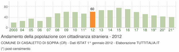 Grafico andamento popolazione stranieri Comune di Casaletto di Sopra (CR)