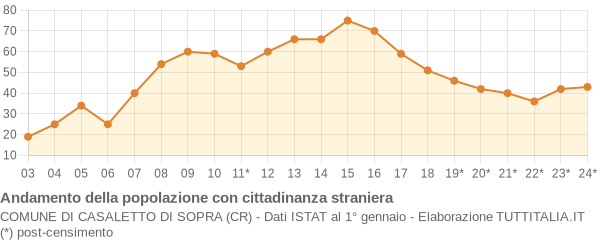 Andamento popolazione stranieri Comune di Casaletto di Sopra (CR)