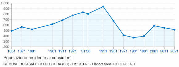 Grafico andamento storico popolazione Comune di Casaletto di Sopra (CR)