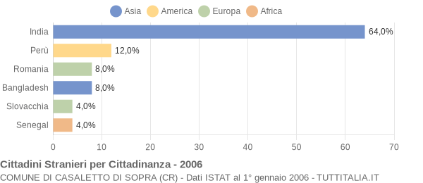 Grafico cittadinanza stranieri - Casaletto di Sopra 2006