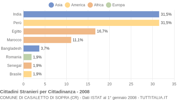 Grafico cittadinanza stranieri - Casaletto di Sopra 2008