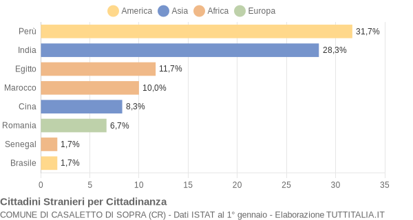 Grafico cittadinanza stranieri - Casaletto di Sopra 2009