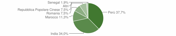 Grafico cittadinanza stranieri - Casaletto di Sopra 2011