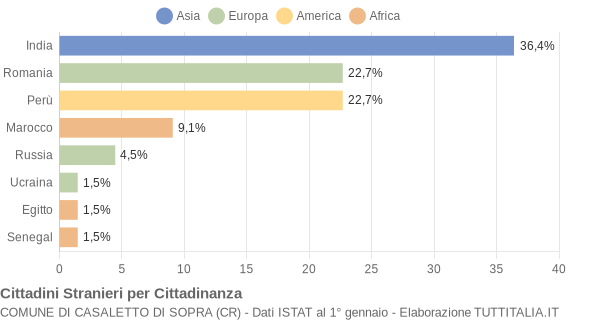 Grafico cittadinanza stranieri - Casaletto di Sopra 2013