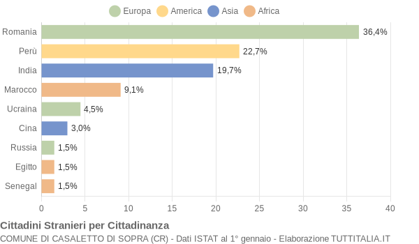 Grafico cittadinanza stranieri - Casaletto di Sopra 2014