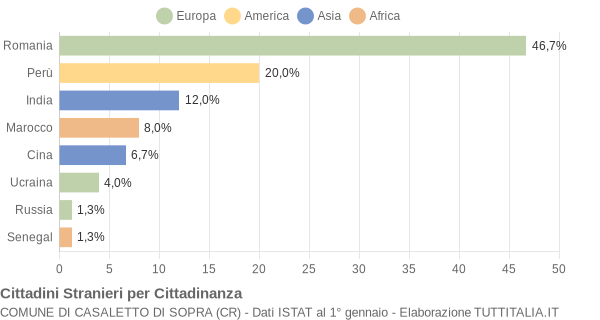 Grafico cittadinanza stranieri - Casaletto di Sopra 2015