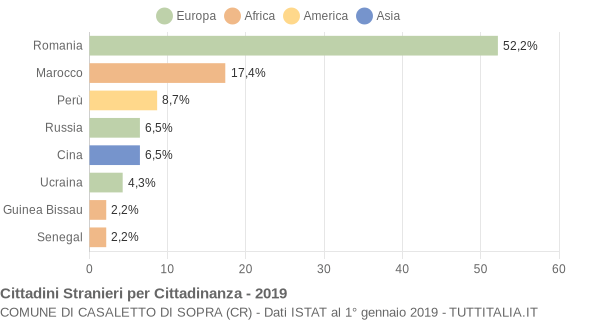 Grafico cittadinanza stranieri - Casaletto di Sopra 2019