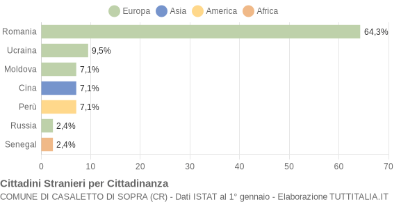 Grafico cittadinanza stranieri - Casaletto di Sopra 2020