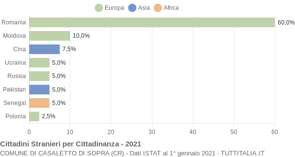 Grafico cittadinanza stranieri - Casaletto di Sopra 2021