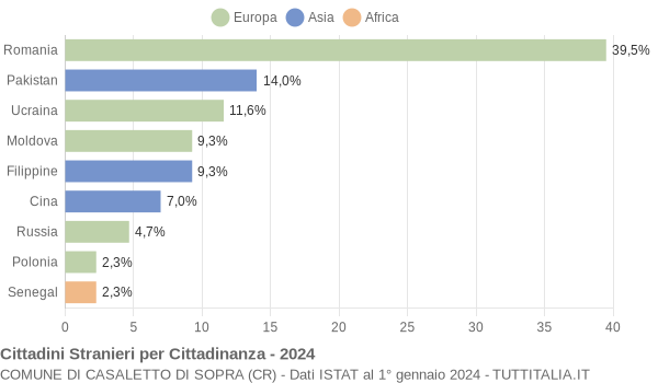 Grafico cittadinanza stranieri - Casaletto di Sopra 2024