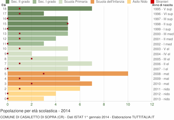 Grafico Popolazione in età scolastica - Casaletto di Sopra 2014