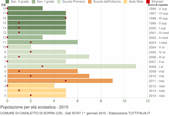 Grafico Popolazione in età scolastica - Casaletto di Sopra 2015
