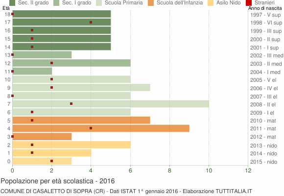 Grafico Popolazione in età scolastica - Casaletto di Sopra 2016