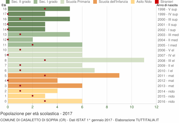 Grafico Popolazione in età scolastica - Casaletto di Sopra 2017