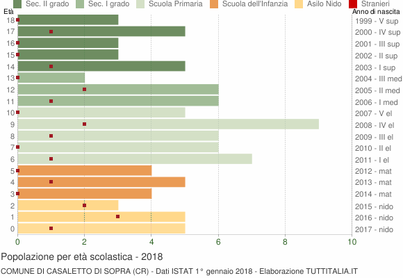 Grafico Popolazione in età scolastica - Casaletto di Sopra 2018