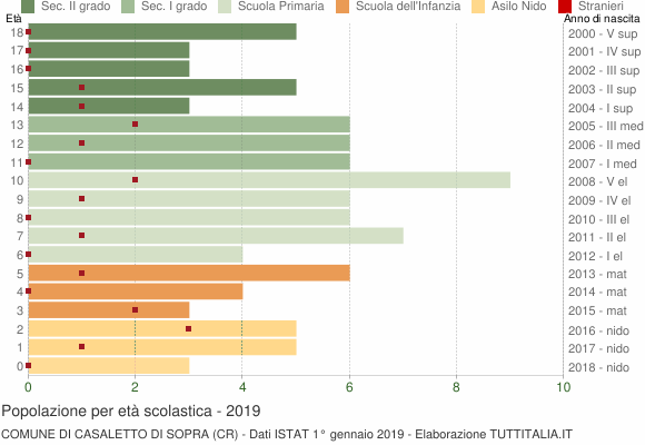 Grafico Popolazione in età scolastica - Casaletto di Sopra 2019