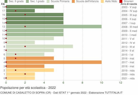 Grafico Popolazione in età scolastica - Casaletto di Sopra 2022