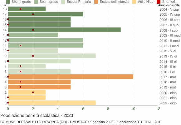 Grafico Popolazione in età scolastica - Casaletto di Sopra 2023
