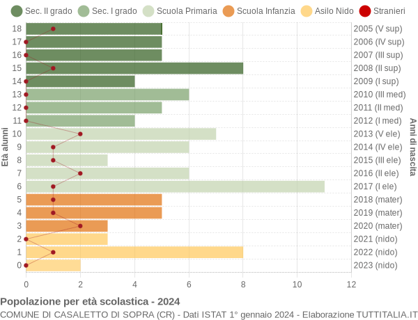 Grafico Popolazione in età scolastica - Casaletto di Sopra 2024