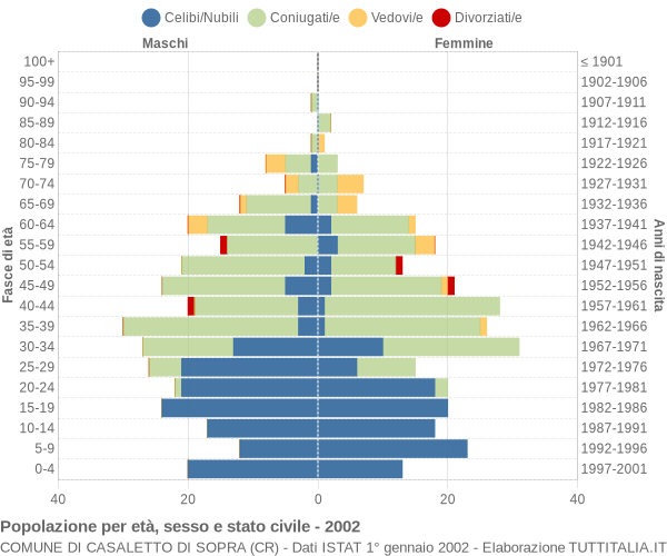 Grafico Popolazione per età, sesso e stato civile Comune di Casaletto di Sopra (CR)