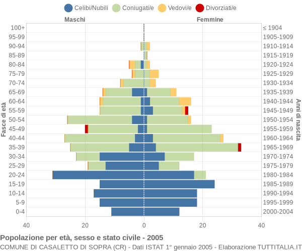 Grafico Popolazione per età, sesso e stato civile Comune di Casaletto di Sopra (CR)