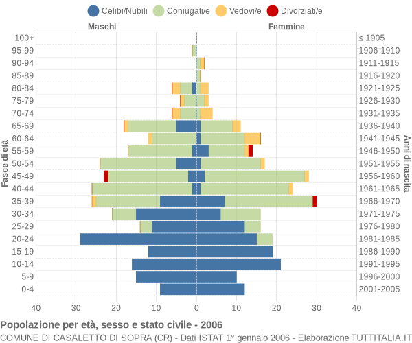 Grafico Popolazione per età, sesso e stato civile Comune di Casaletto di Sopra (CR)