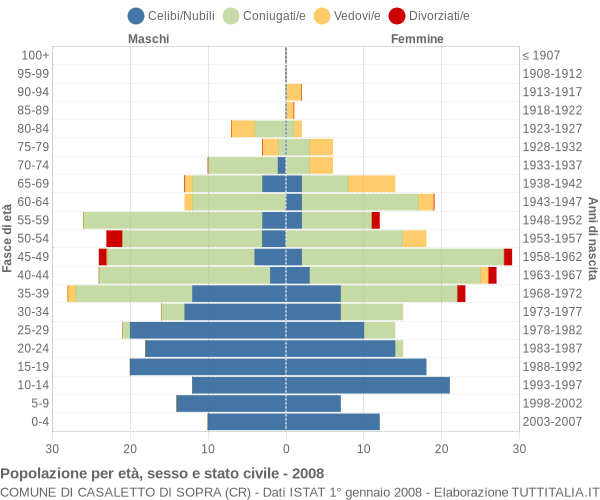 Grafico Popolazione per età, sesso e stato civile Comune di Casaletto di Sopra (CR)