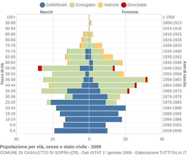 Grafico Popolazione per età, sesso e stato civile Comune di Casaletto di Sopra (CR)