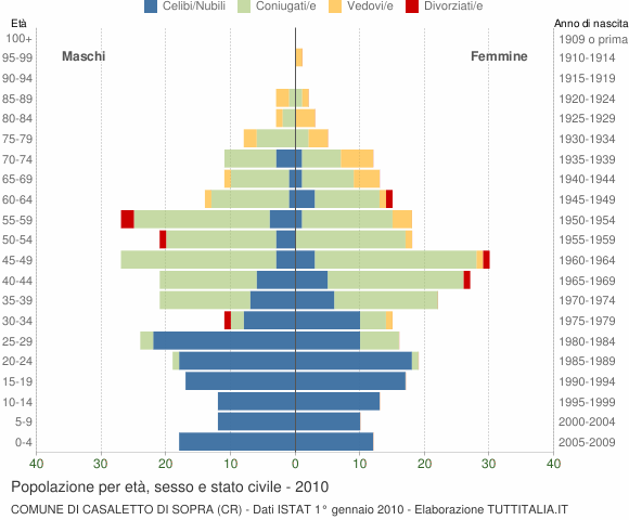 Grafico Popolazione per età, sesso e stato civile Comune di Casaletto di Sopra (CR)