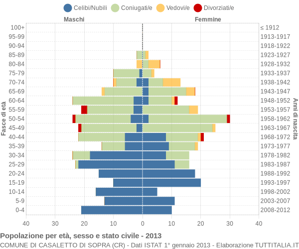 Grafico Popolazione per età, sesso e stato civile Comune di Casaletto di Sopra (CR)