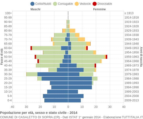 Grafico Popolazione per età, sesso e stato civile Comune di Casaletto di Sopra (CR)