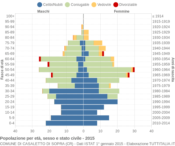 Grafico Popolazione per età, sesso e stato civile Comune di Casaletto di Sopra (CR)