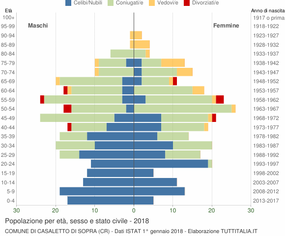 Grafico Popolazione per età, sesso e stato civile Comune di Casaletto di Sopra (CR)
