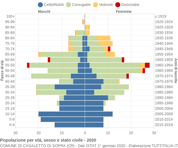 Grafico Popolazione per età, sesso e stato civile Comune di Casaletto di Sopra (CR)