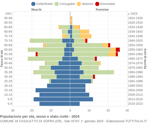 Grafico Popolazione per età, sesso e stato civile Comune di Casaletto di Sopra (CR)