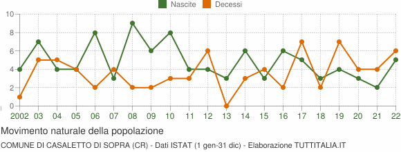 Grafico movimento naturale della popolazione Comune di Casaletto di Sopra (CR)