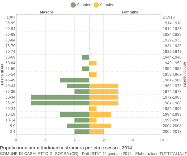 Grafico cittadini stranieri - Casaletto di Sopra 2014