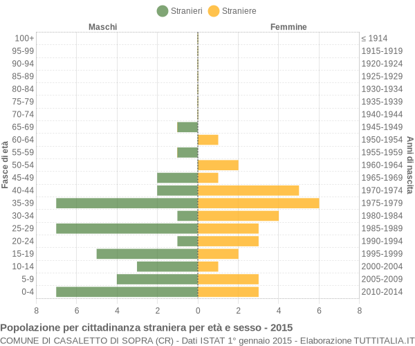 Grafico cittadini stranieri - Casaletto di Sopra 2015